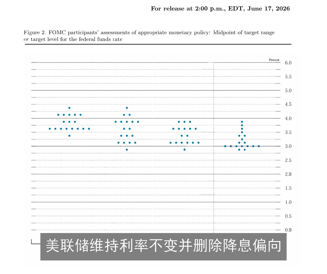 美联储维持利率不变并删除降息偏向