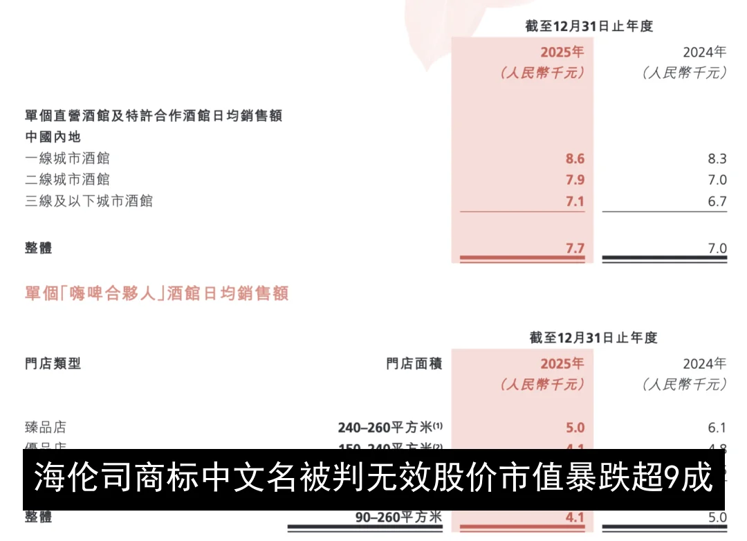 海伦司商标中文名被判无效 股价市值暴跌超9成